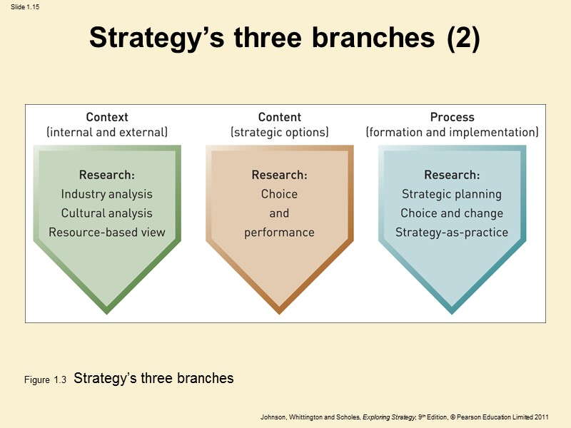 Strategy’s three branches (2) Figure 1.3  Strategy’s three branches